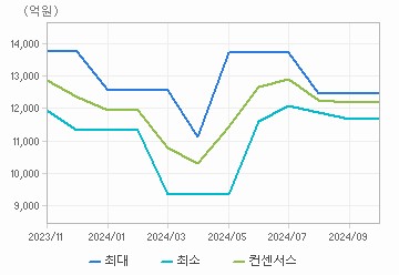 매출액 차트 : 자세한 내용은 클릭후 팝업창 참고