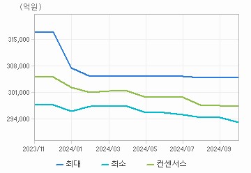 매출액 차트 : 자세한 내용은 클릭후 팝업창 참고