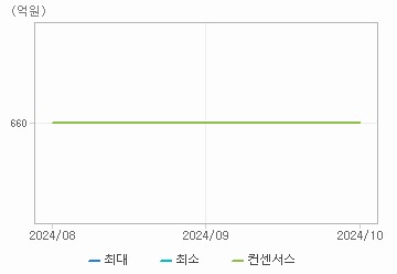 매출액 차트 : 자세한 내용은 클릭후 팝업창 참고