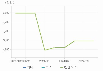 매출액 차트 : 자세한 내용은 클릭후 팝업창 참고