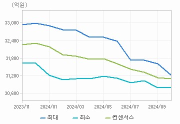 매출액 차트 : 자세한 내용은 클릭후 팝업창 참고