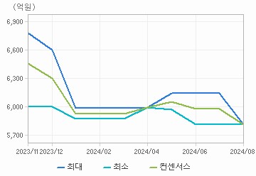 매출액 차트 : 자세한 내용은 클릭후 팝업창 참고