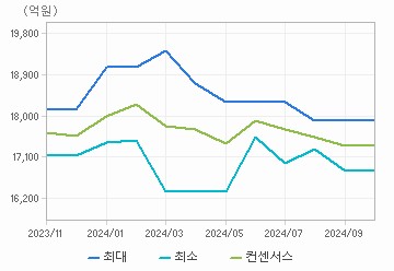 매출액 차트 : 자세한 내용은 클릭후 팝업창 참고