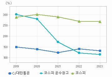 부채비율 차트: 자세한 내용은 클릭후 팝업창 참고