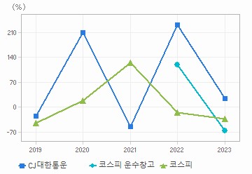 순이익 증가율 차트: 자세한 내용은 클릭후 팝업창 참고