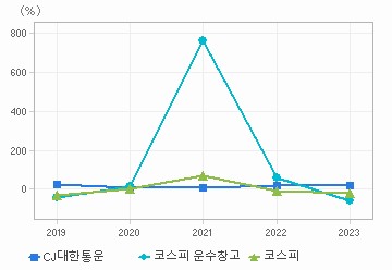 영업이익 성장률 차트: 자세한 내용은 클릭후 팝업창 참고