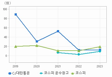 PER 차트: 자세한 내용은 클릭후 팝업창 참고