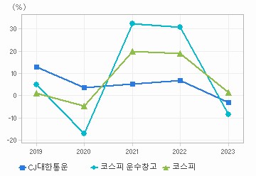 매출액 성장률 차트: 자세한 내용은 클릭후 팝업창 참고