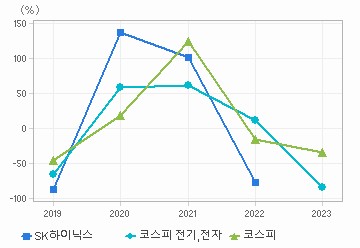 순이익 증가율 차트: 자세한 내용은 클릭후 팝업창 참고