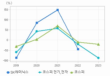 영업이익 성장률 차트: 자세한 내용은 클릭후 팝업창 참고