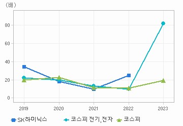 PER 차트: 자세한 내용은 클릭후 팝업창 참고