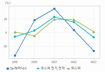 매출액 성장률 차트: 자세한 내용은 클릭후 팝업창 참고