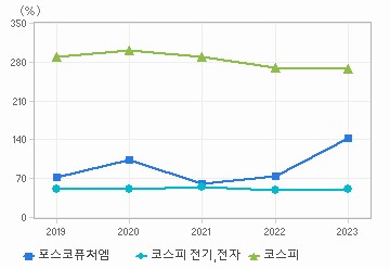 부채비율 차트: 자세한 내용은 클릭후 팝업창 참고