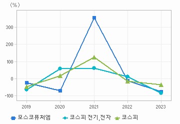 순이익 증가율 차트: 자세한 내용은 클릭후 팝업창 참고