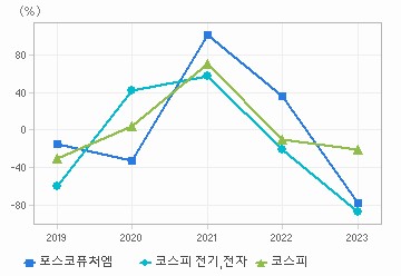 영업이익 성장률 차트: 자세한 내용은 클릭후 팝업창 참고