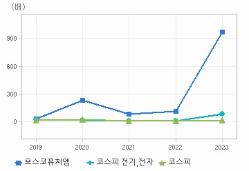 PER 차트: 자세한 내용은 클릭후 팝업창 참고