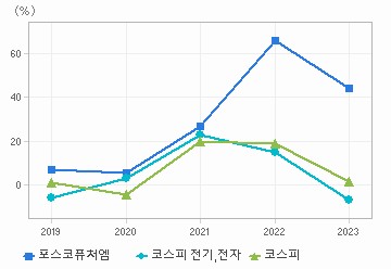 매출액 성장률 차트: 자세한 내용은 클릭후 팝업창 참고