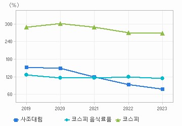 부채비율 차트: 자세한 내용은 클릭후 팝업창 참고