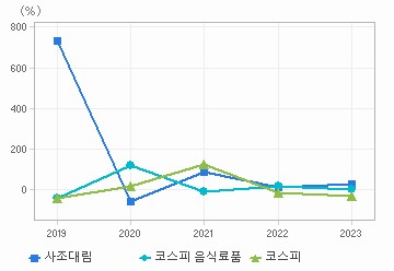 순이익 증가율 차트: 자세한 내용은 클릭후 팝업창 참고