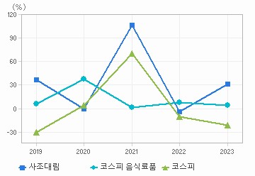 영업이익 성장률 차트: 자세한 내용은 클릭후 팝업창 참고