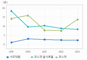 PER 차트: 자세한 내용은 클릭후 팝업창 참고