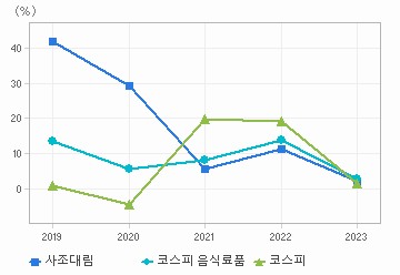 매출액 성장률 차트: 자세한 내용은 클릭후 팝업창 참고