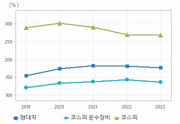 부채비율 차트: 자세한 내용은 클릭후 팝업창 참고