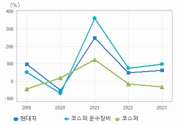 순이익 증가율 차트: 자세한 내용은 클릭후 팝업창 참고