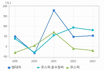 영업이익 성장률 차트: 자세한 내용은 클릭후 팝업창 참고