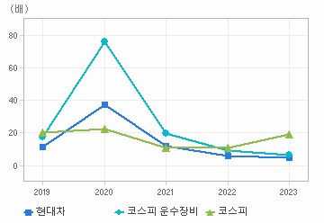 PER 차트: 자세한 내용은 클릭후 팝업창 참고