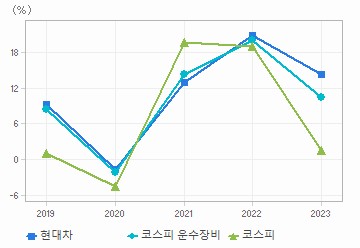 매출액 성장률 차트: 자세한 내용은 클릭후 팝업창 참고