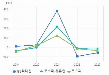 순이익 증가율 차트: 자세한 내용은 클릭후 팝업창 참고