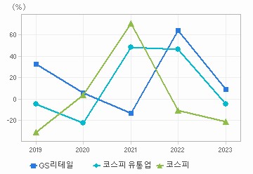 영업이익 성장률 차트: 자세한 내용은 클릭후 팝업창 참고