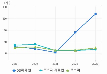 PER 차트: 자세한 내용은 클릭후 팝업창 참고