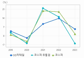 매출액 성장률 차트: 자세한 내용은 클릭후 팝업창 참고