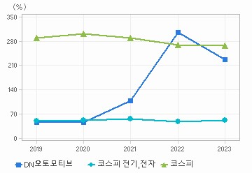 부채비율 차트: 자세한 내용은 클릭후 팝업창 참고