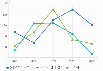 순이익 증가율 차트: 자세한 내용은 클릭후 팝업창 참고