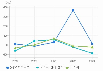 영업이익 성장률 차트: 자세한 내용은 클릭후 팝업창 참고