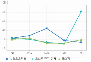 PER 차트: 자세한 내용은 클릭후 팝업창 참고