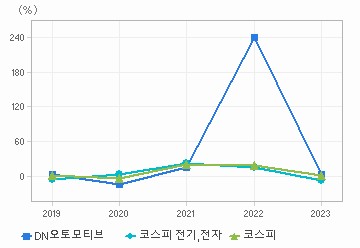 매출액 성장률 차트: 자세한 내용은 클릭후 팝업창 참고