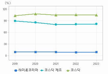 부채비율 차트: 자세한 내용은 클릭후 팝업창 참고