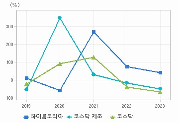 순이익 증가율 차트: 자세한 내용은 클릭후 팝업창 참고