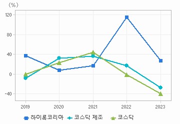 영업이익 성장률 차트: 자세한 내용은 클릭후 팝업창 참고