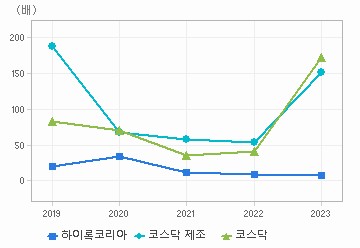 PER 차트: 자세한 내용은 클릭후 팝업창 참고