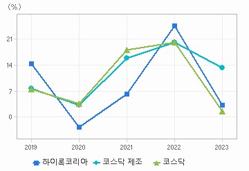 매출액 성장률 차트: 자세한 내용은 클릭후 팝업창 참고