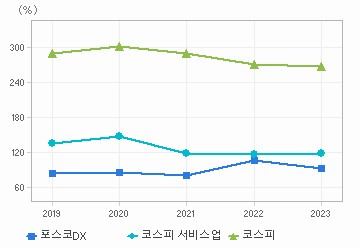 부채비율 차트: 자세한 내용은 클릭후 팝업창 참고