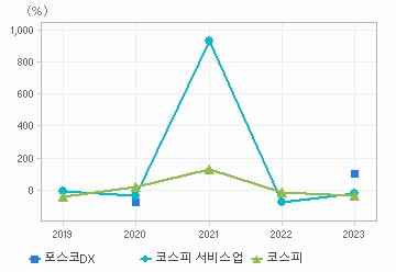 순이익 증가율 차트: 자세한 내용은 클릭후 팝업창 참고