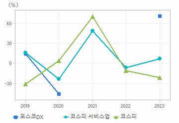 영업이익 성장률 차트: 자세한 내용은 클릭후 팝업창 참고