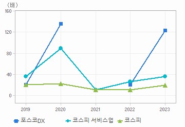 PER 차트: 자세한 내용은 클릭후 팝업창 참고