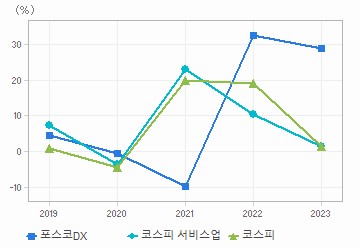 매출액 성장률 차트: 자세한 내용은 클릭후 팝업창 참고